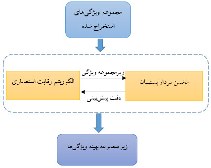 جریان انتخاب ویژگی با استفاده از الگوریتم رقابت استعماری