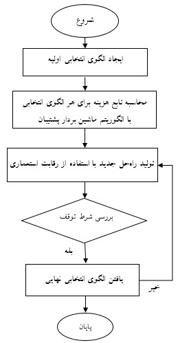 فلوچارت انتخاب ویژگی با استفاده از الگوریتم رقابت استعماری